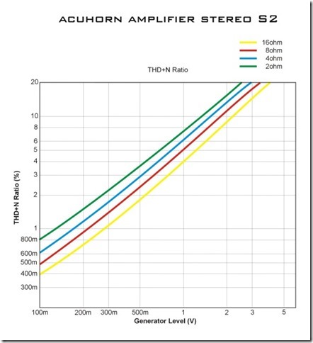 Acuhorn%20S2%20THD+N%20vs%20Generator%20Level[1].jpg