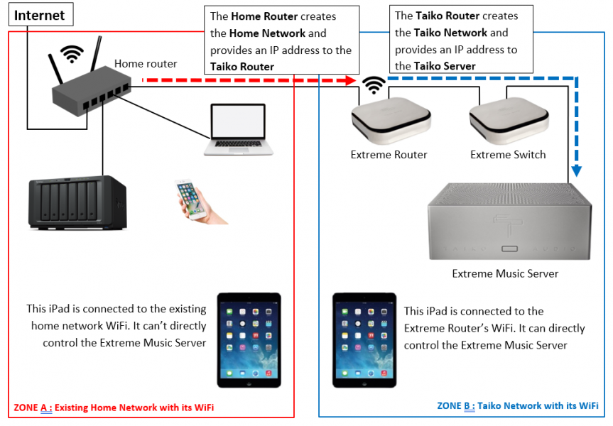 Taiko Extreme Router IP Address Flowchart 1698928308765.png