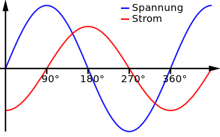 440px-Phasenverschiebung_induktiv.svg.png