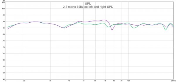 2.2 mono 60hz xo left and right SPL.jpg
