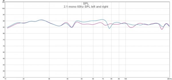 2.1 mono 60hz SPL left and right.jpg