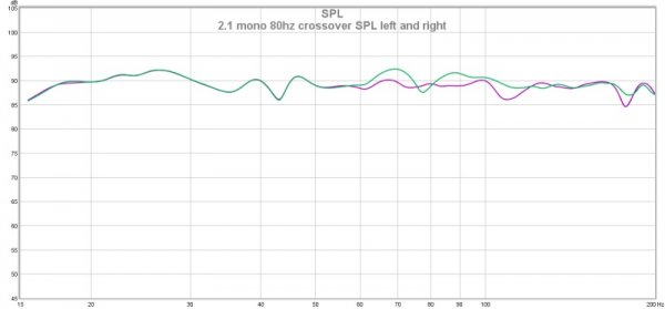 2.1 mono 80hz crossover SPL left and right.jpg