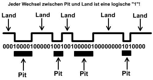 Lands and pits on CD.jpg