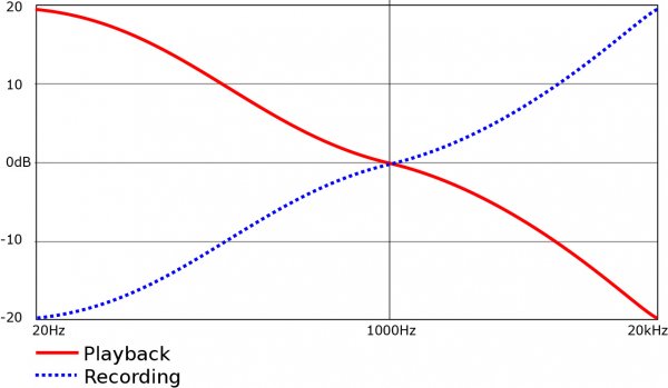 RIAA-EQ-Curve_rec_play.jpg