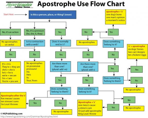 apostrophe_flow_chart.jpg