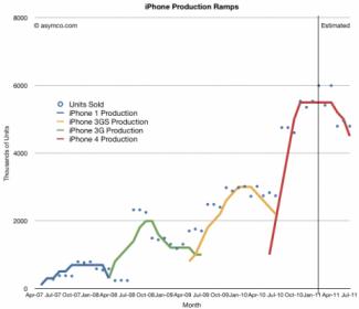 iphone-chart-464x400.jpg iphone-chart-464x400.jpg