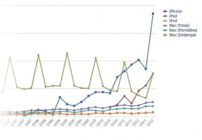 apple-sales-figures-q1-2012.jpg apple-sales-figures-q1-2012.jpg