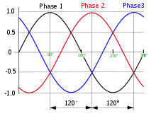 220px-3_phase_AC_waveform.svg.png 220px-3_phase_AC_waveform.svg.png