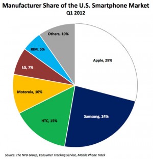 NPD-SmartPhone-Market-Share-2012-300x313.jpg