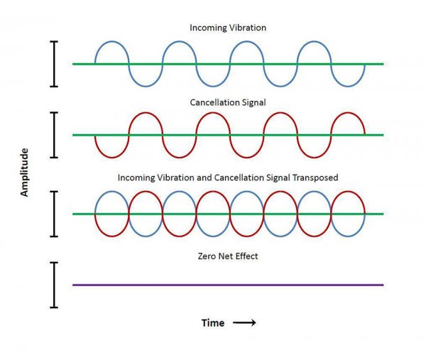 Graphical_Representation_of_Active_Vibration_Cancellation.jpg