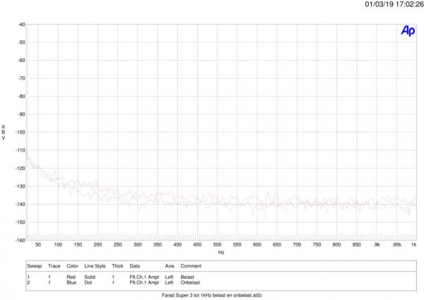 Farad-Super-3-tot-1kHz-belast-en-onbelast.jpg