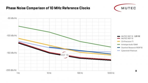 MUTEC - Phase Noise Comparison of 10 MHz Reference Clocks,RGB_resized 2 120SE.jpg