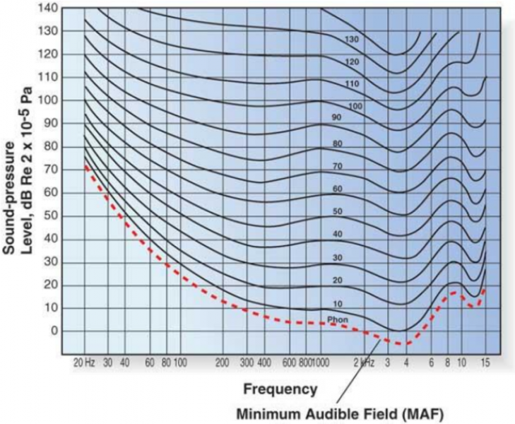 Equal-Loudness-Contours.png