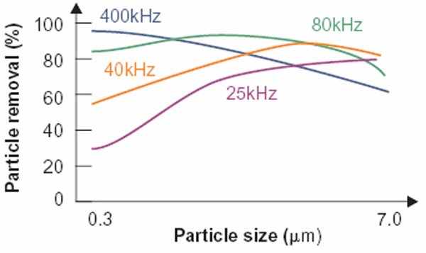 Low and High Frequency vs Particle Size.jpg