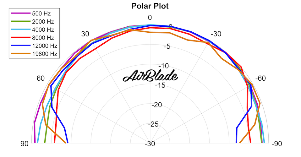 AirBlade_Polar-Plot.png